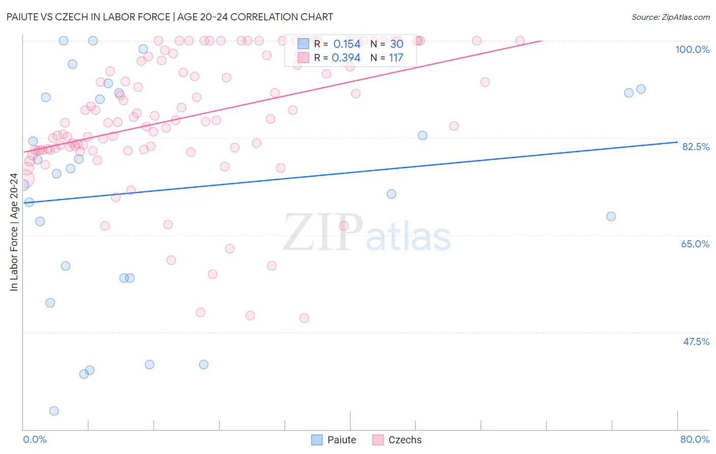 Paiute vs Czech In Labor Force | Age 20-24