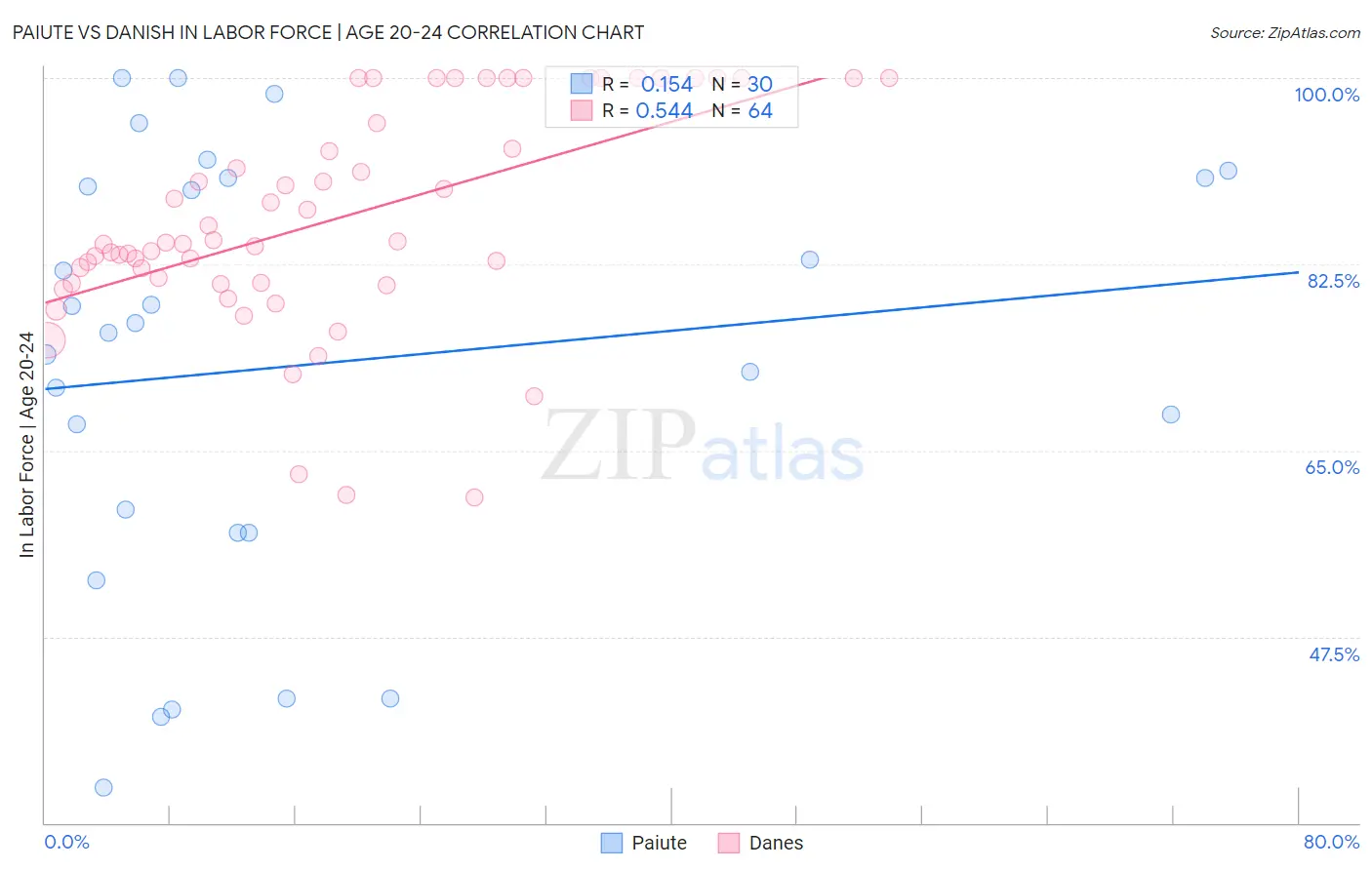 Paiute vs Danish In Labor Force | Age 20-24
