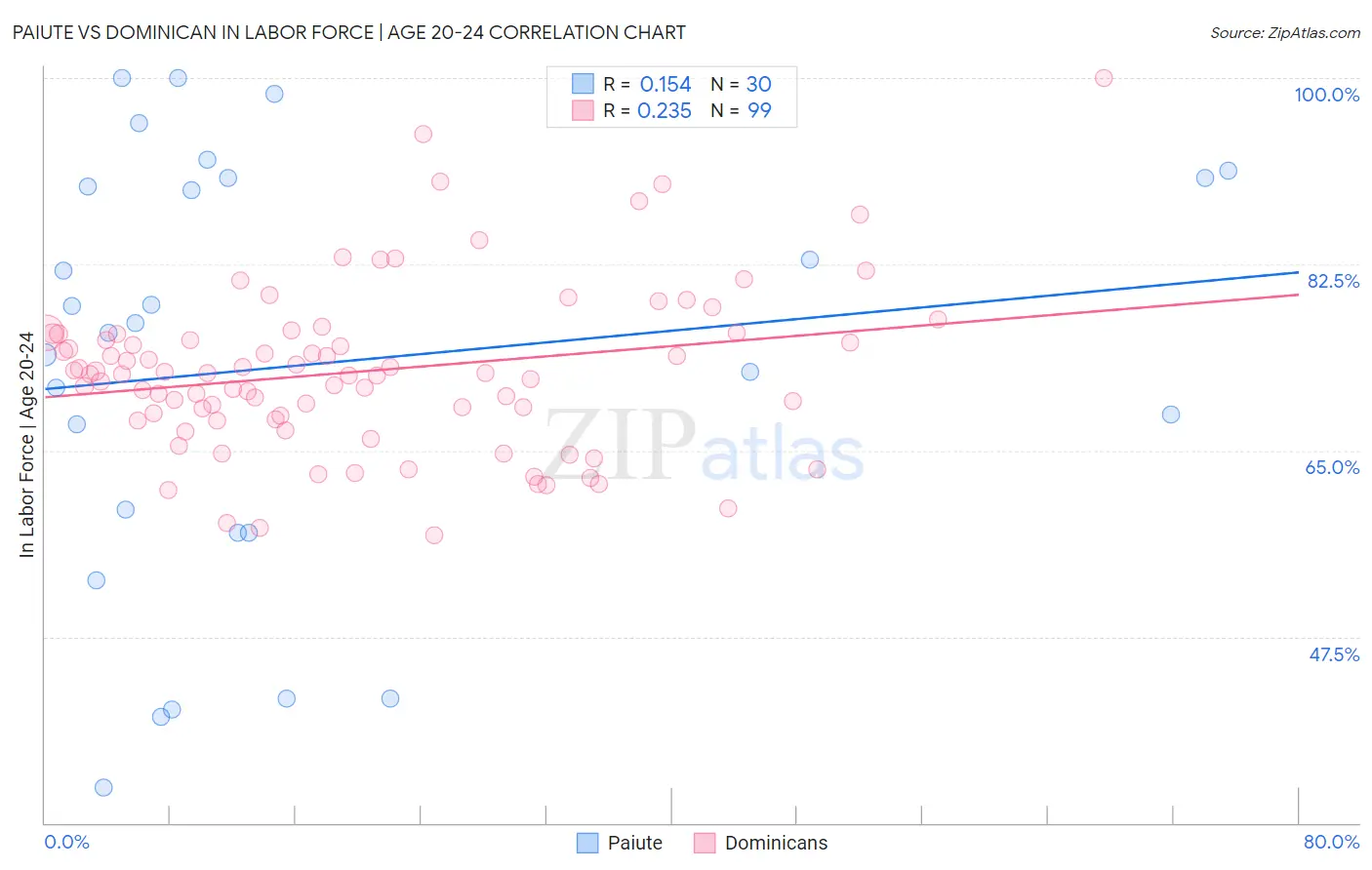 Paiute vs Dominican In Labor Force | Age 20-24
