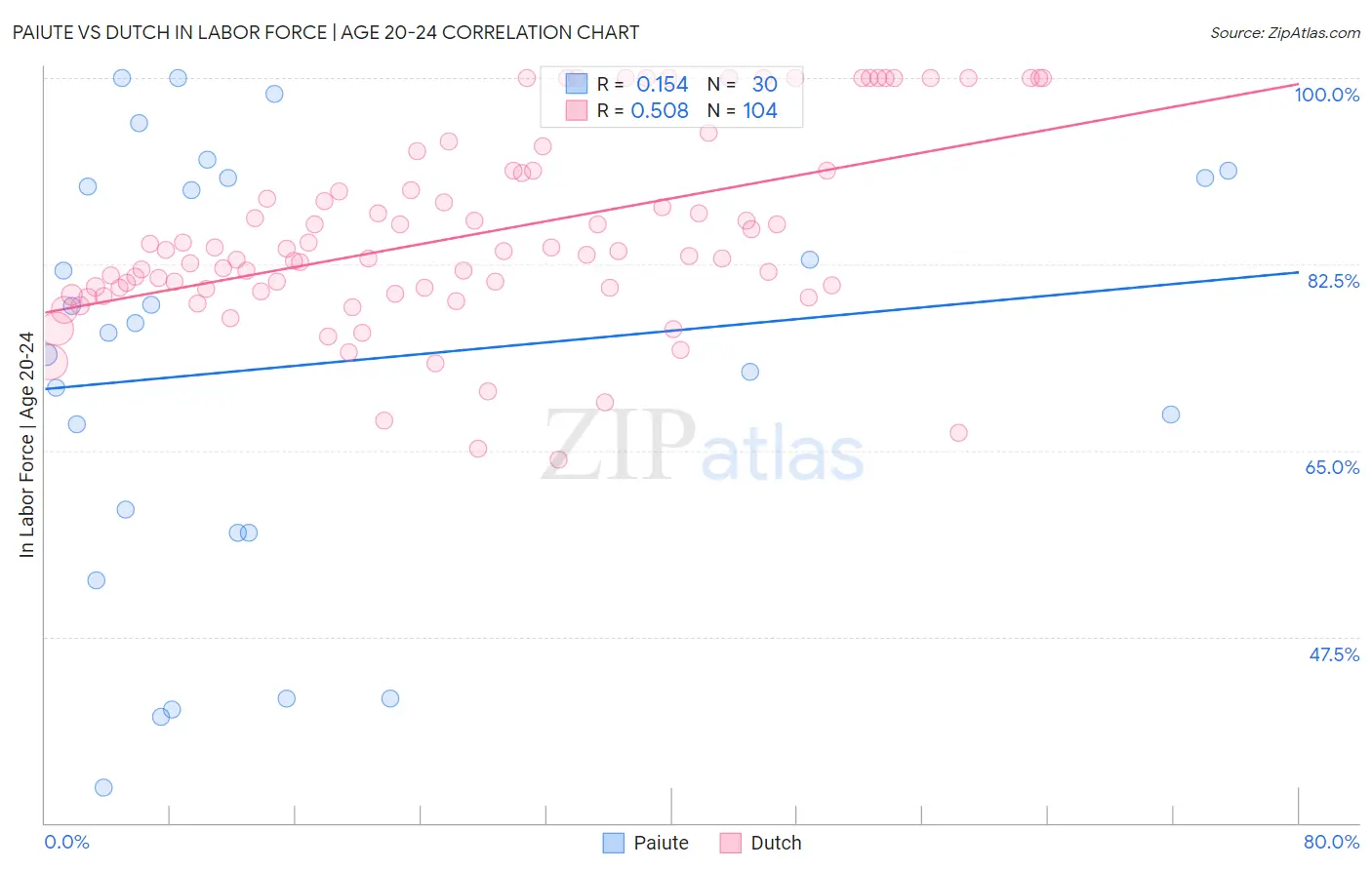 Paiute vs Dutch In Labor Force | Age 20-24