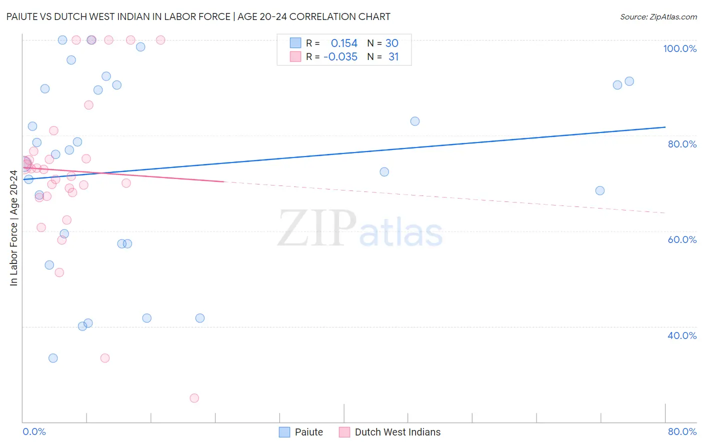 Paiute vs Dutch West Indian In Labor Force | Age 20-24