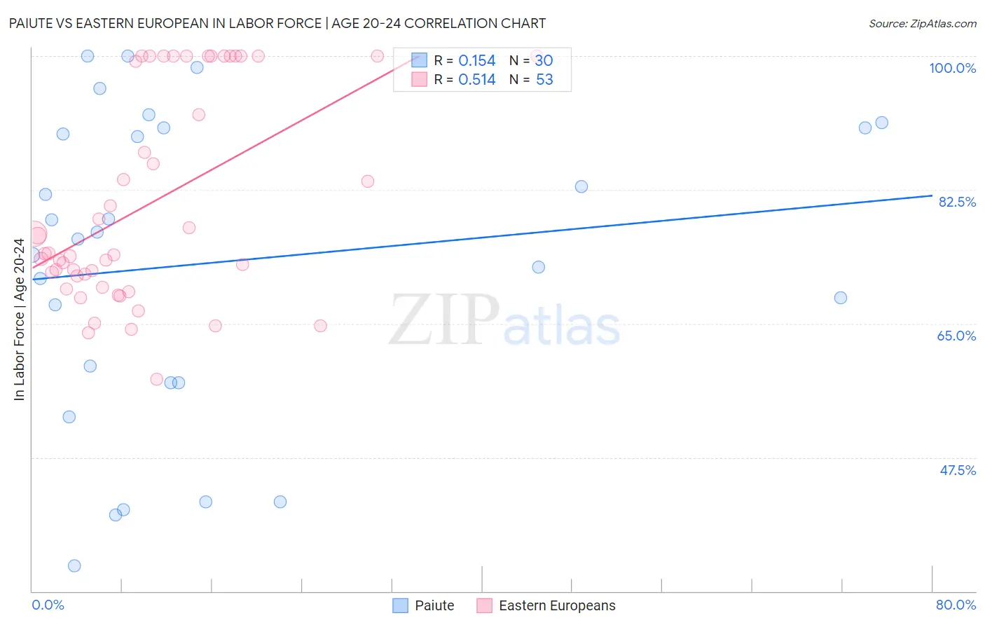 Paiute vs Eastern European In Labor Force | Age 20-24