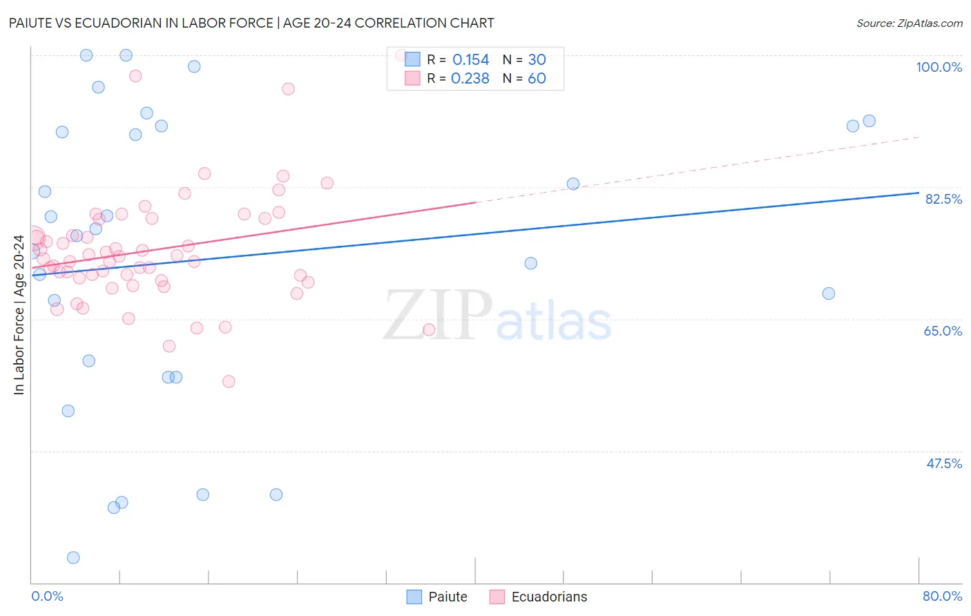 Paiute vs Ecuadorian In Labor Force | Age 20-24