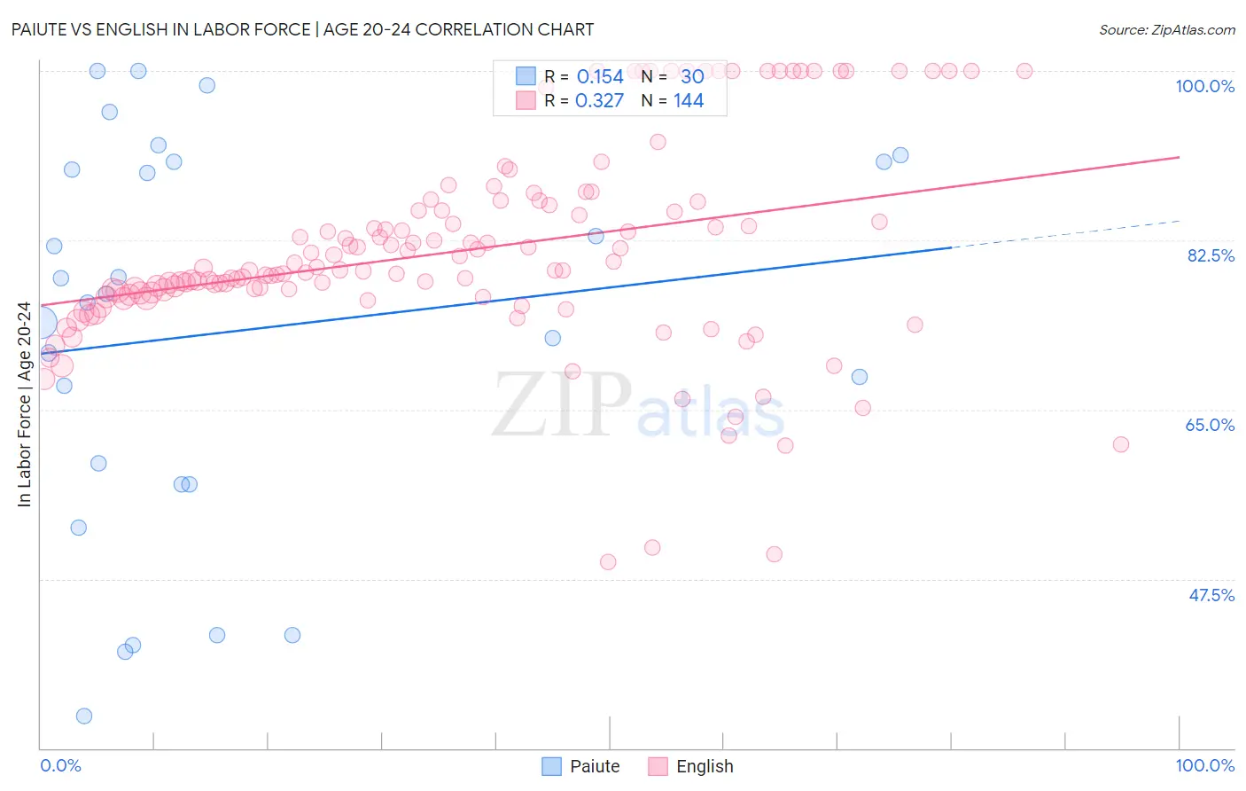 Paiute vs English In Labor Force | Age 20-24