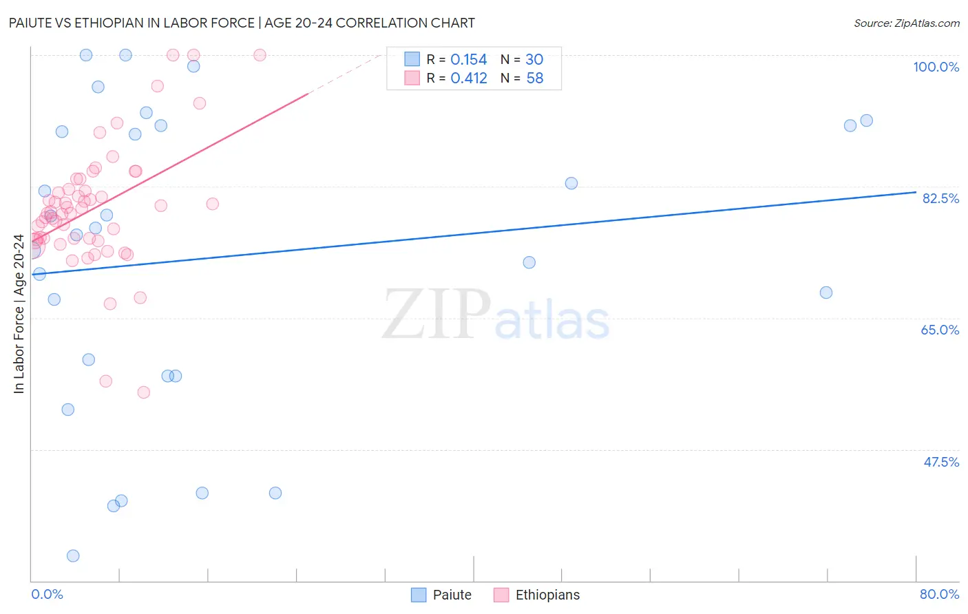 Paiute vs Ethiopian In Labor Force | Age 20-24