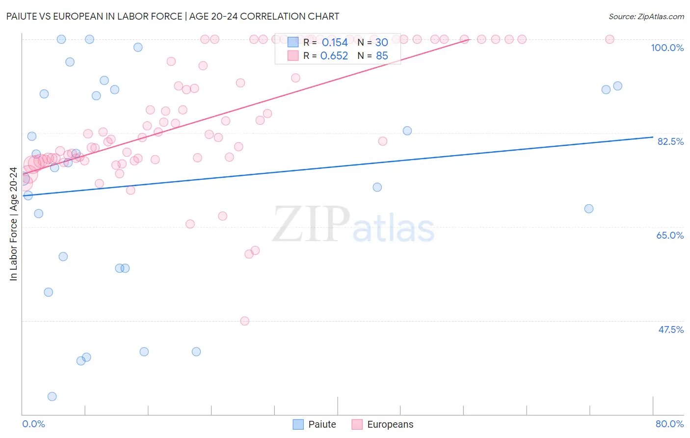 Paiute vs European In Labor Force | Age 20-24