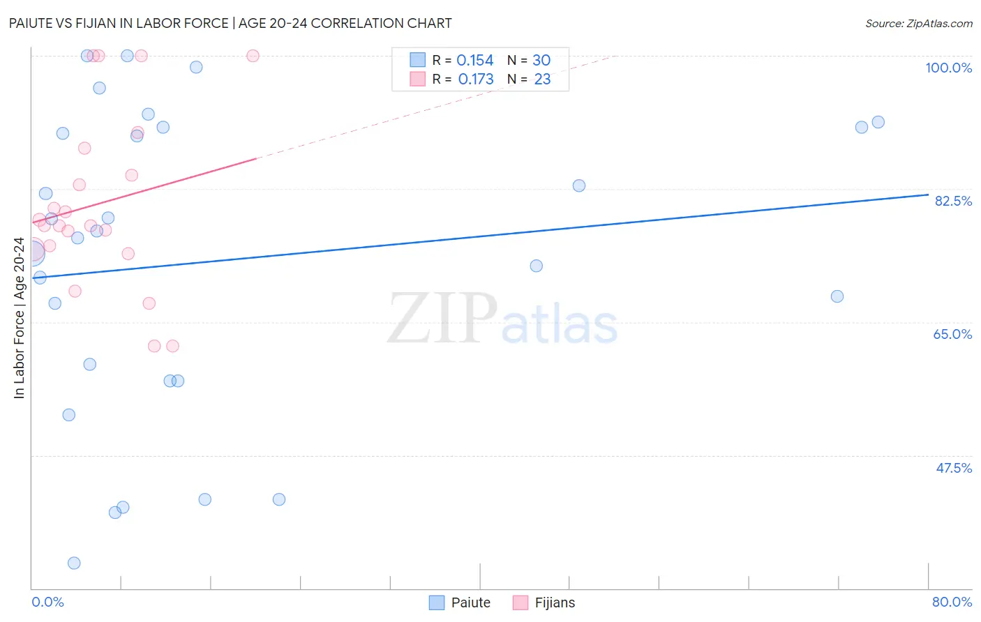 Paiute vs Fijian In Labor Force | Age 20-24