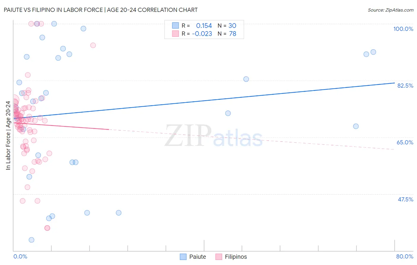 Paiute vs Filipino In Labor Force | Age 20-24