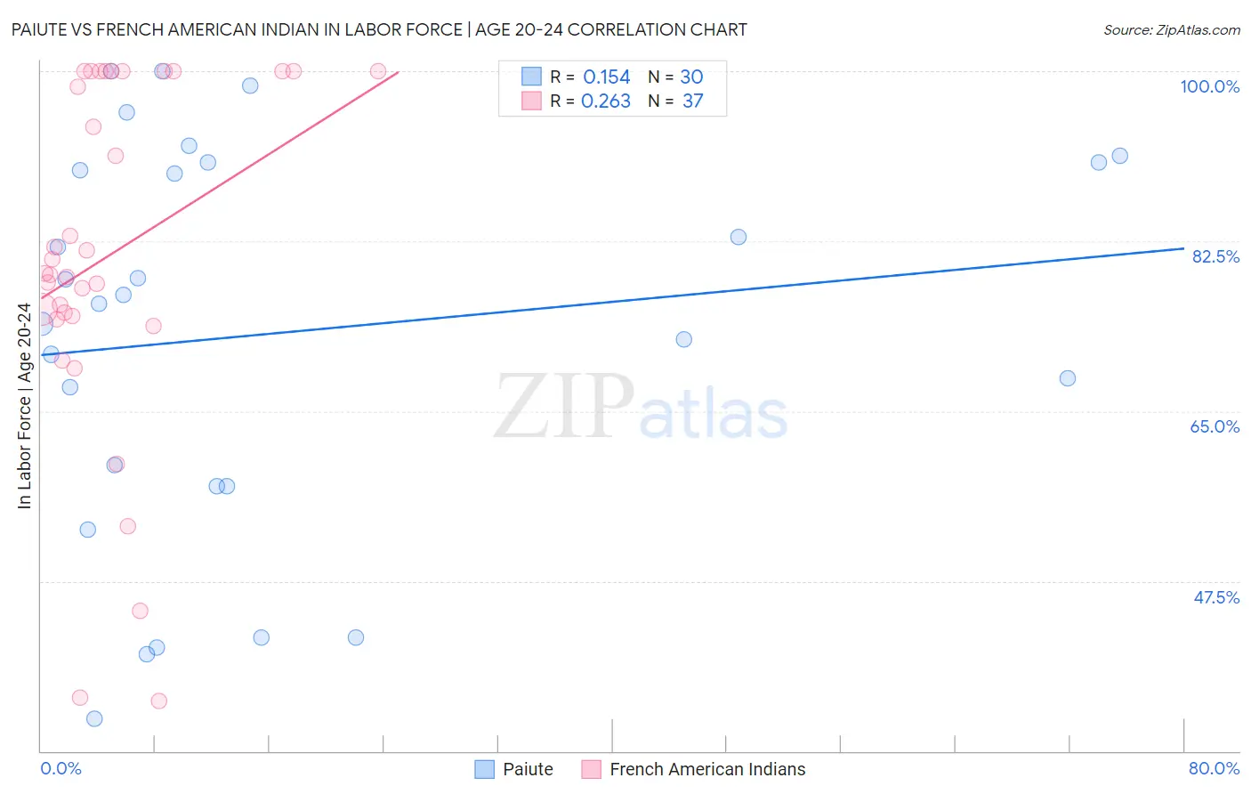 Paiute vs French American Indian In Labor Force | Age 20-24