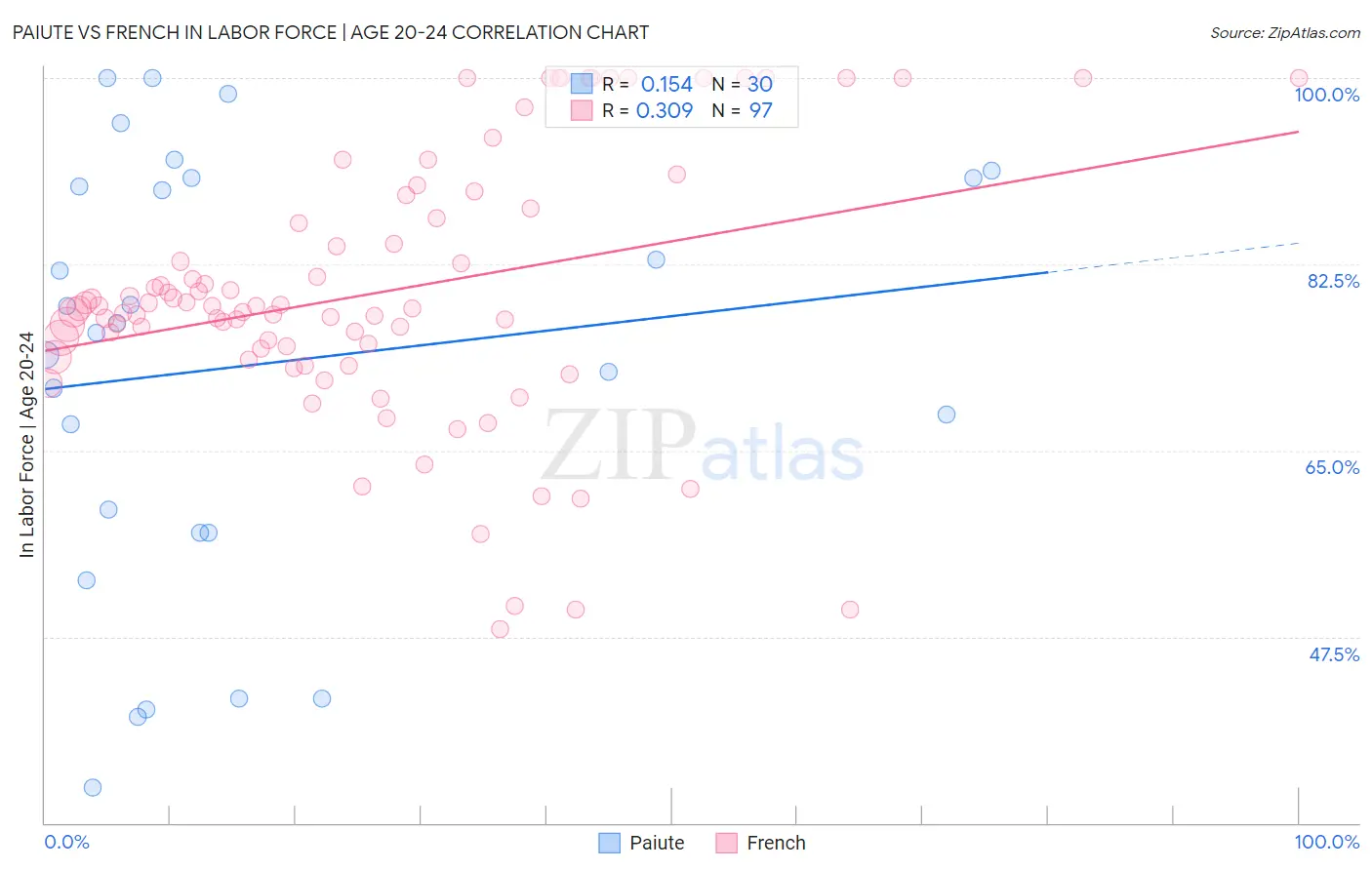 Paiute vs French In Labor Force | Age 20-24