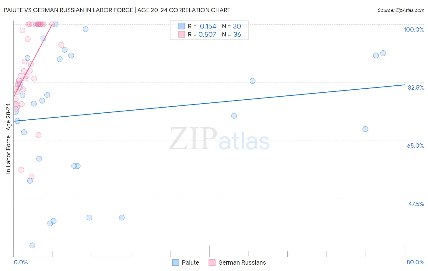 Paiute vs German Russian In Labor Force | Age 20-24