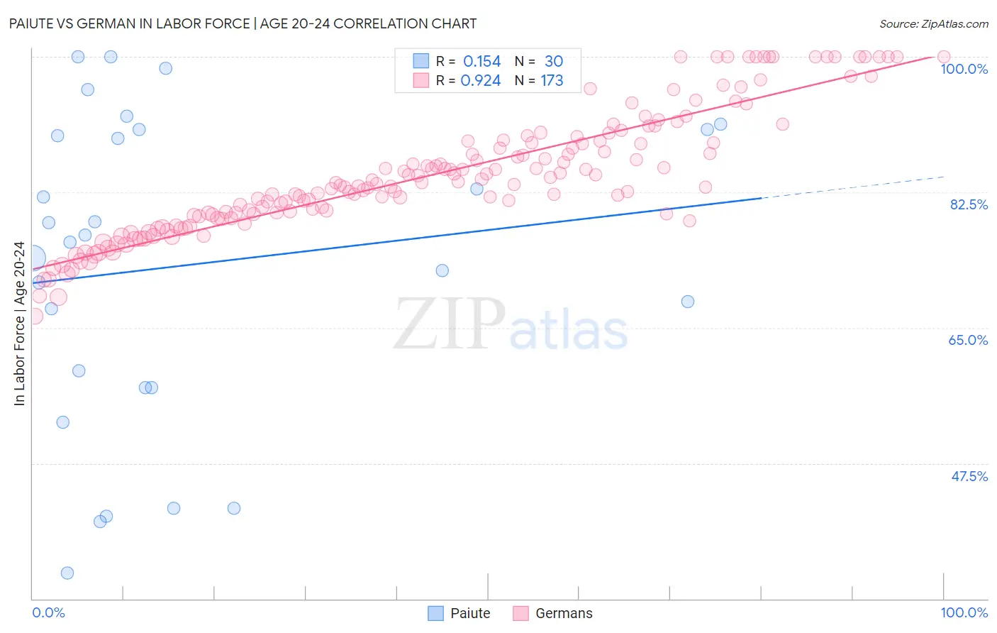 Paiute vs German In Labor Force | Age 20-24