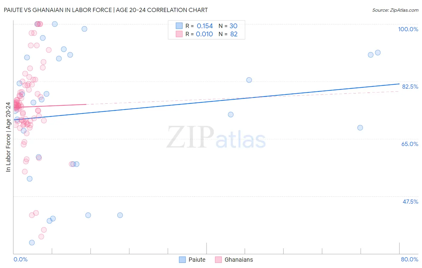 Paiute vs Ghanaian In Labor Force | Age 20-24