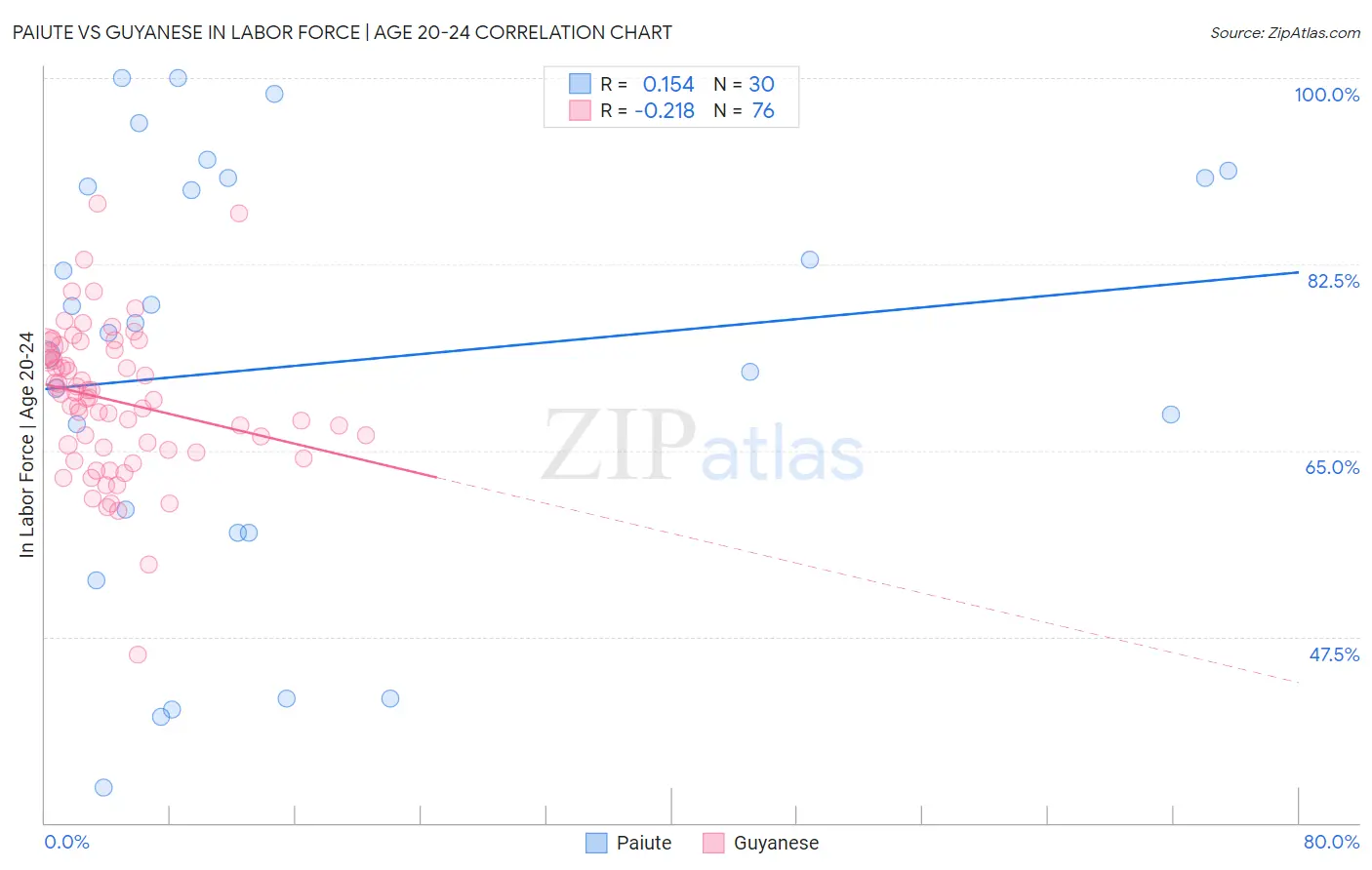Paiute vs Guyanese In Labor Force | Age 20-24