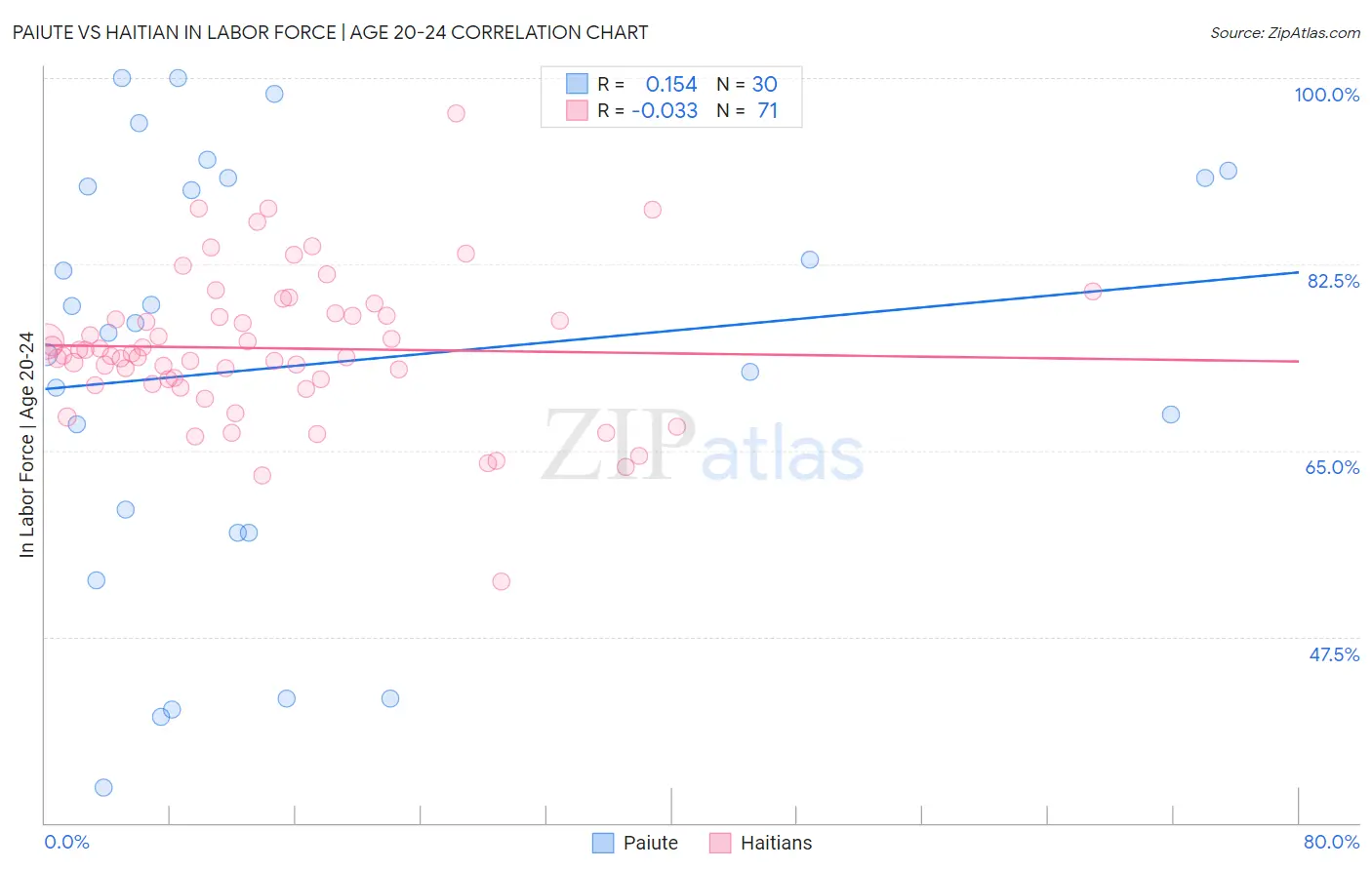 Paiute vs Haitian In Labor Force | Age 20-24