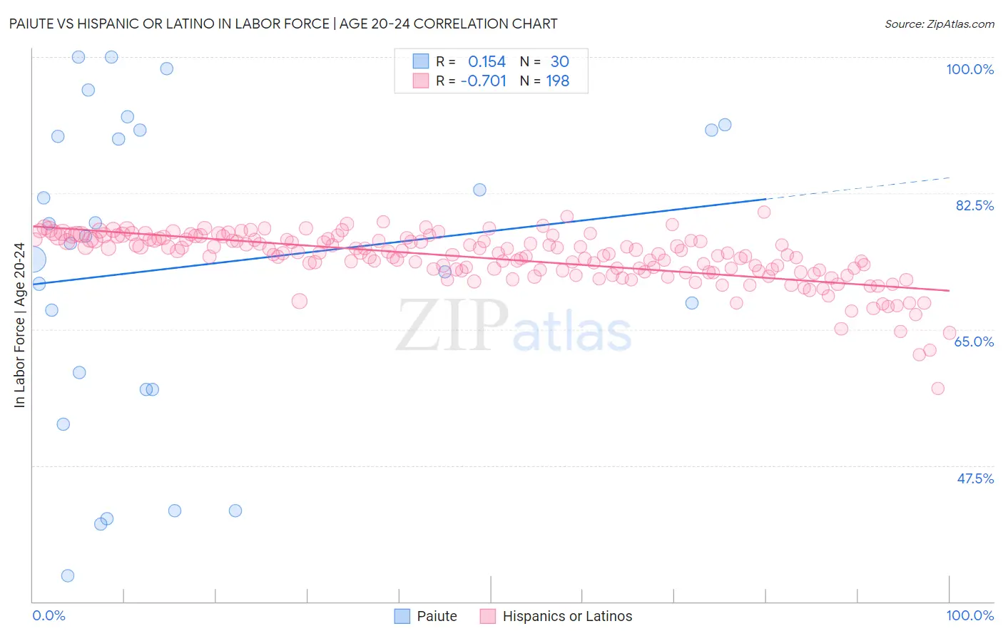 Paiute vs Hispanic or Latino In Labor Force | Age 20-24