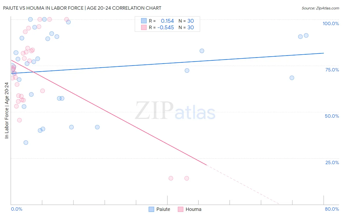 Paiute vs Houma In Labor Force | Age 20-24