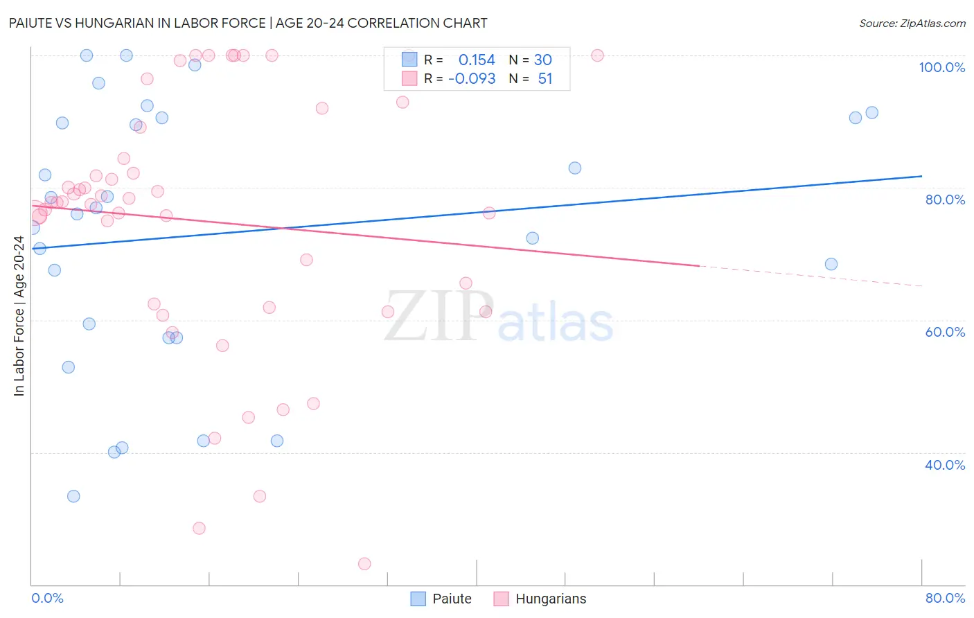 Paiute vs Hungarian In Labor Force | Age 20-24