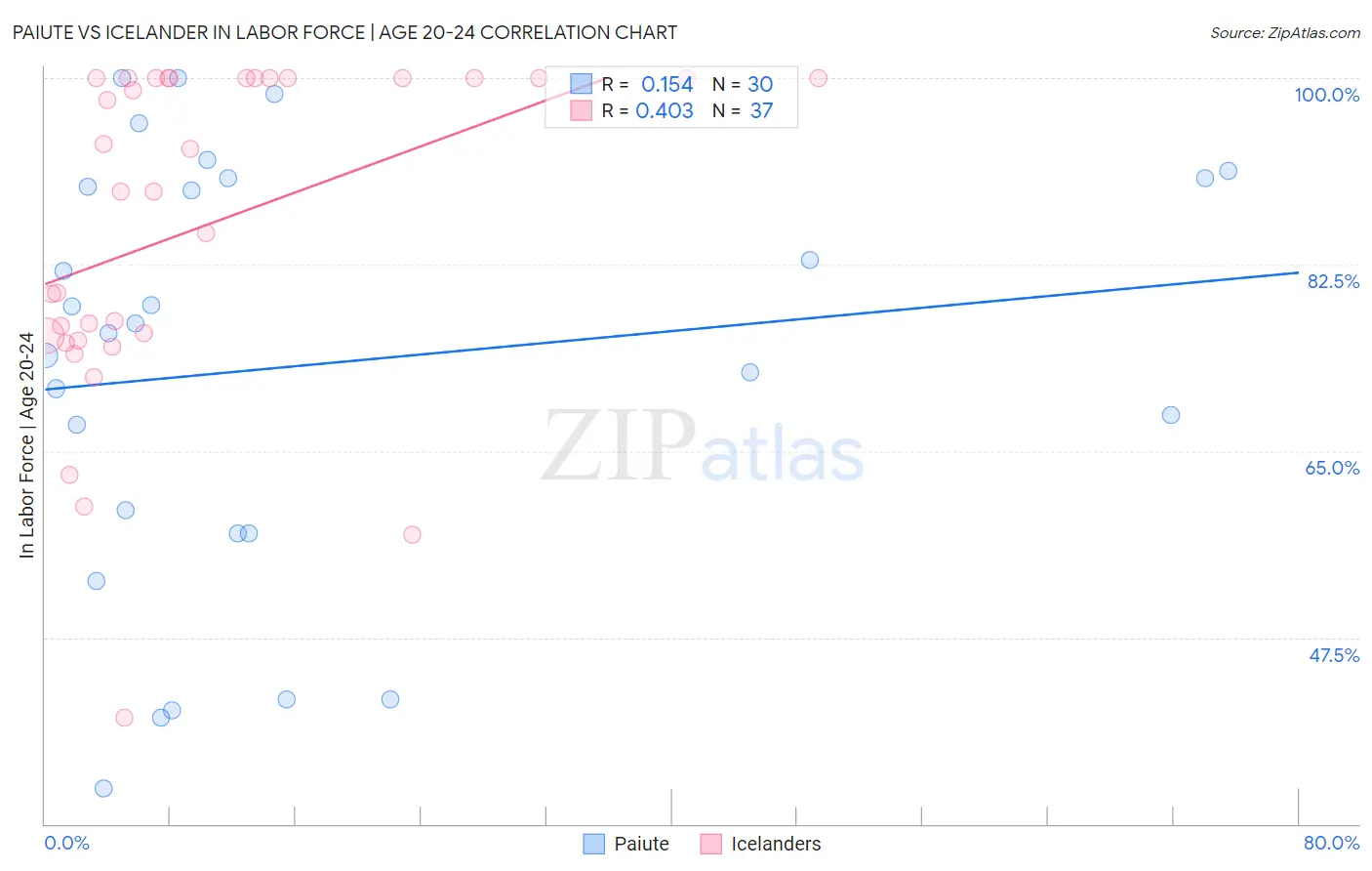 Paiute vs Icelander In Labor Force | Age 20-24