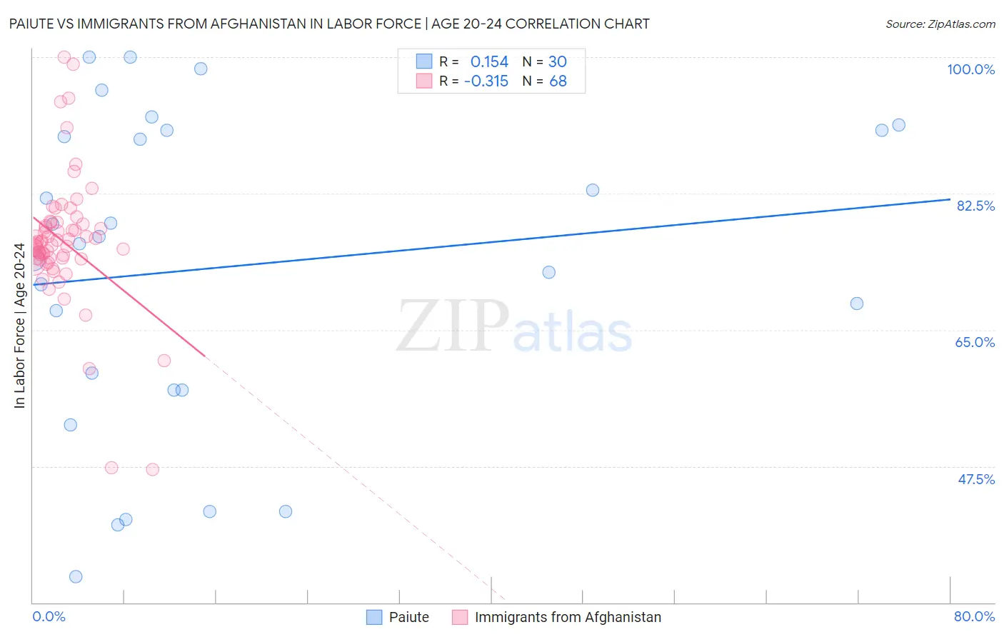 Paiute vs Immigrants from Afghanistan In Labor Force | Age 20-24