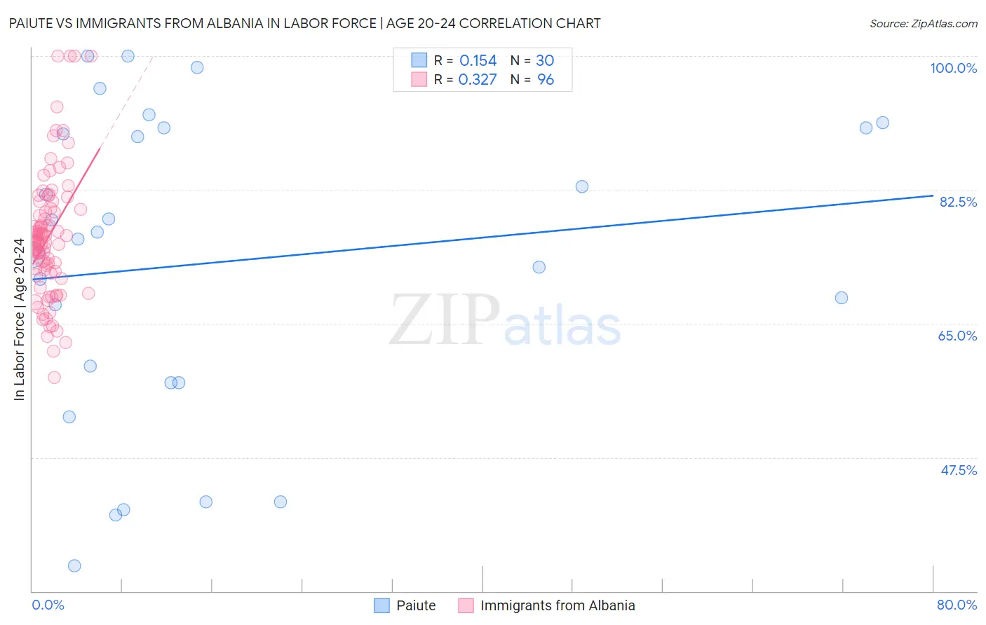 Paiute vs Immigrants from Albania In Labor Force | Age 20-24
