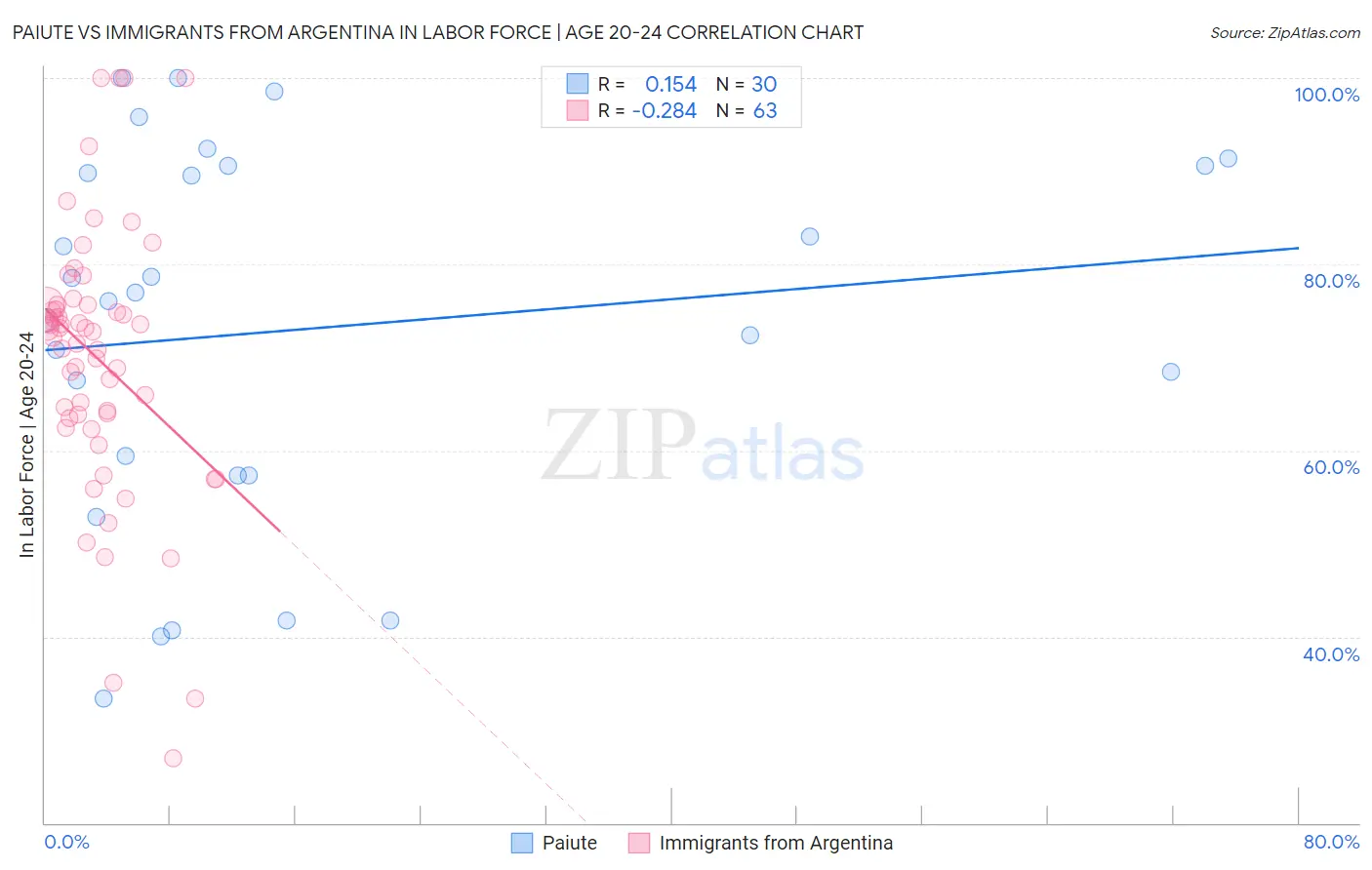 Paiute vs Immigrants from Argentina In Labor Force | Age 20-24