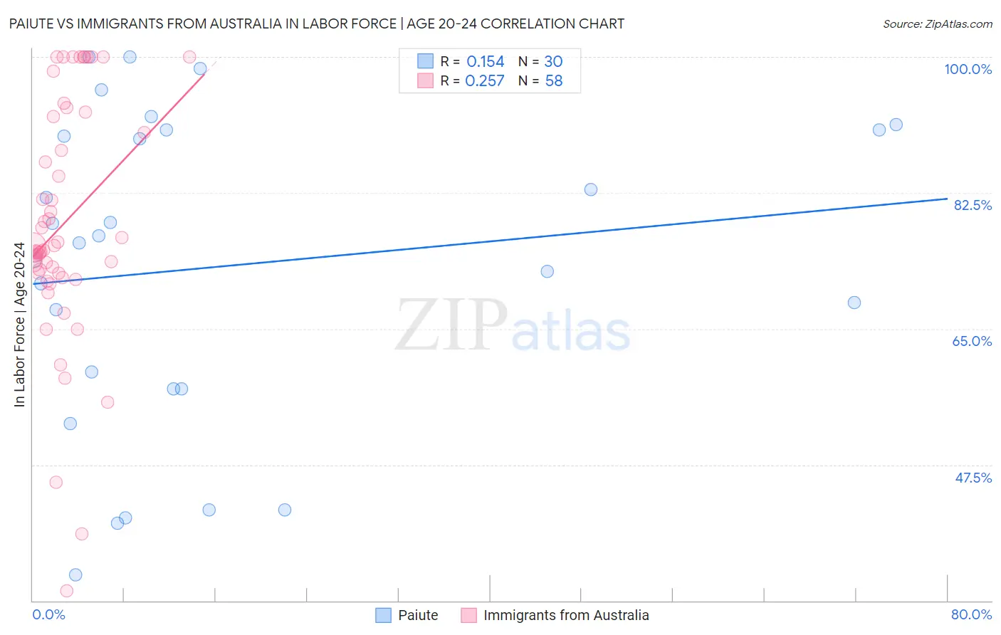 Paiute vs Immigrants from Australia In Labor Force | Age 20-24