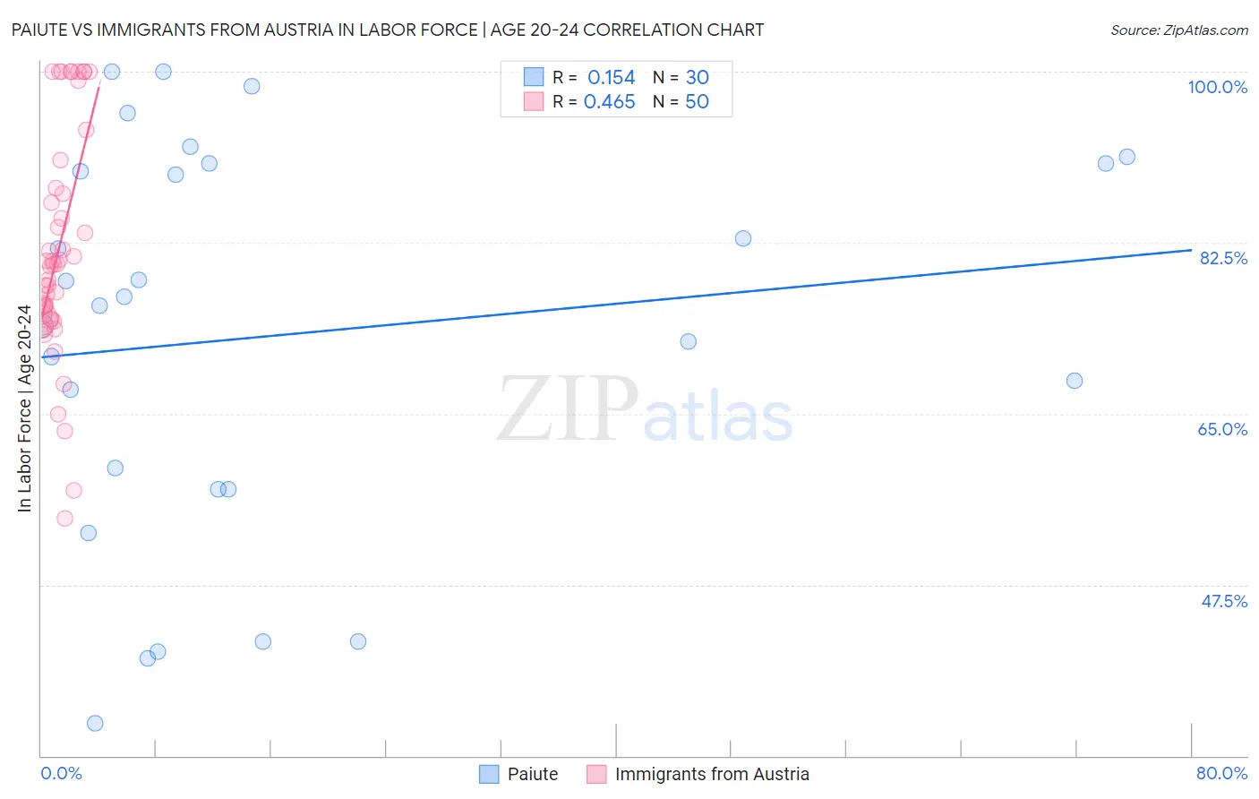 Paiute vs Immigrants from Austria In Labor Force | Age 20-24