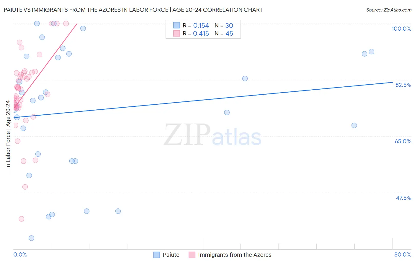 Paiute vs Immigrants from the Azores In Labor Force | Age 20-24