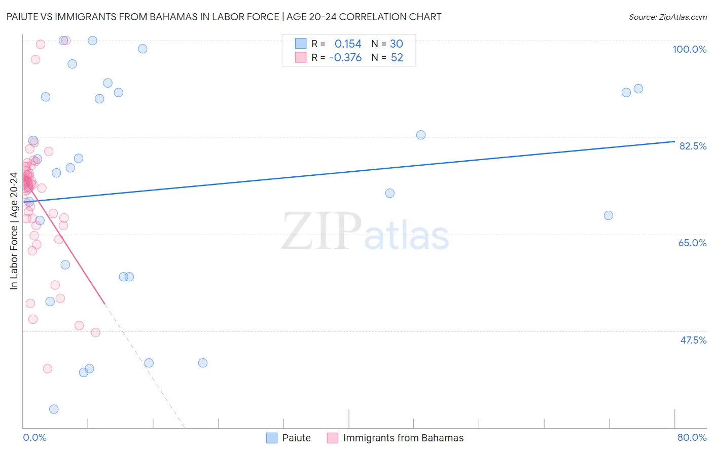Paiute vs Immigrants from Bahamas In Labor Force | Age 20-24