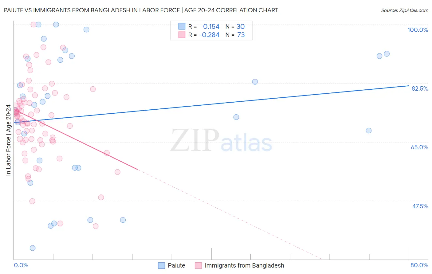 Paiute vs Immigrants from Bangladesh In Labor Force | Age 20-24