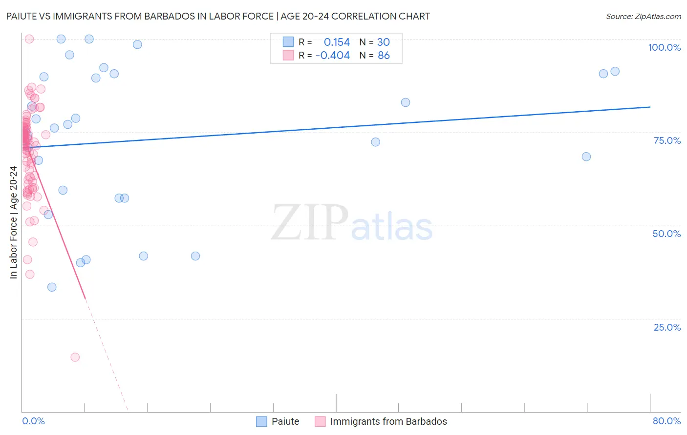 Paiute vs Immigrants from Barbados In Labor Force | Age 20-24