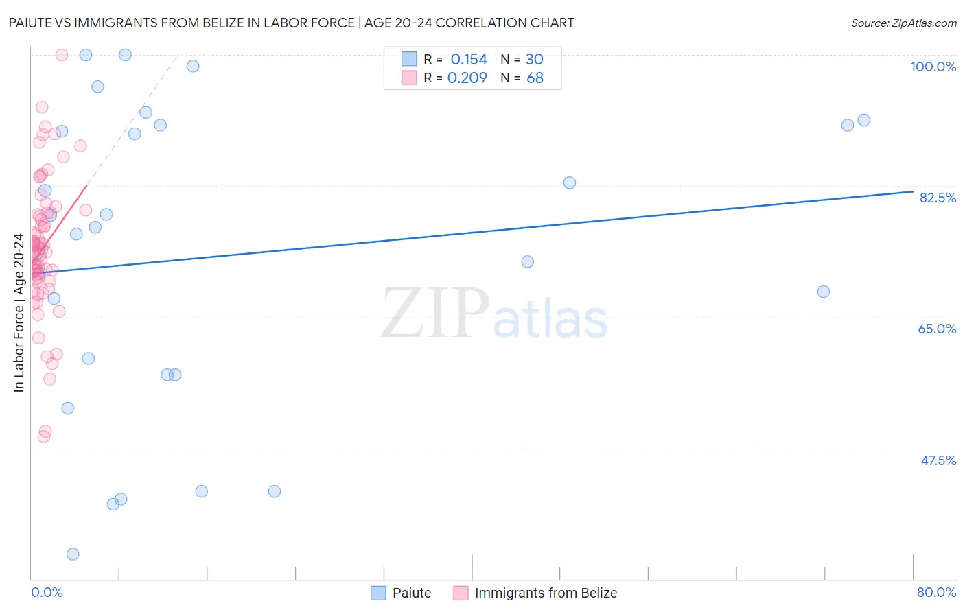 Paiute vs Immigrants from Belize In Labor Force | Age 20-24