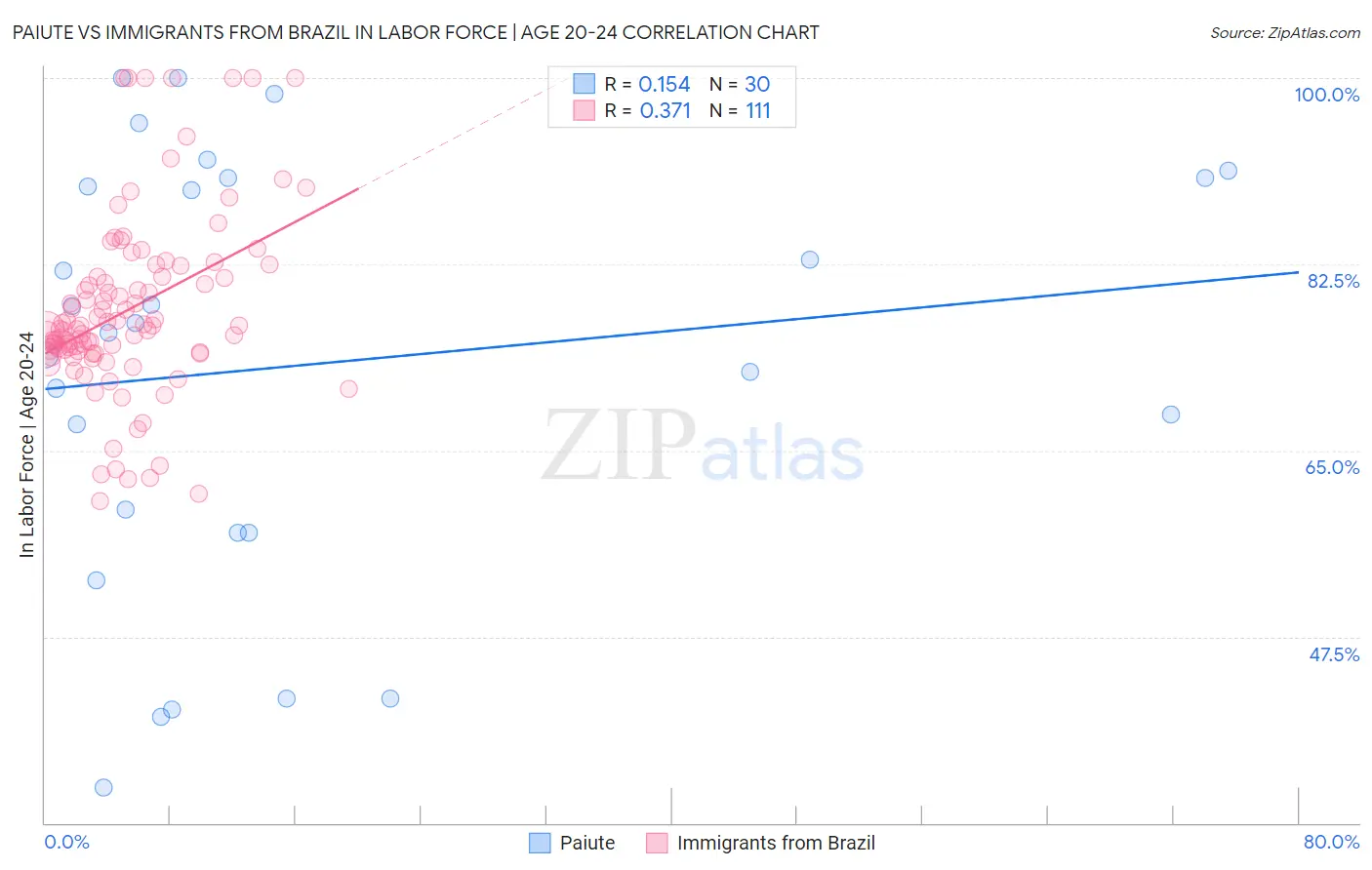 Paiute vs Immigrants from Brazil In Labor Force | Age 20-24