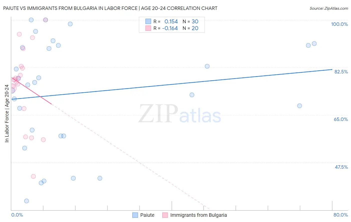 Paiute vs Immigrants from Bulgaria In Labor Force | Age 20-24