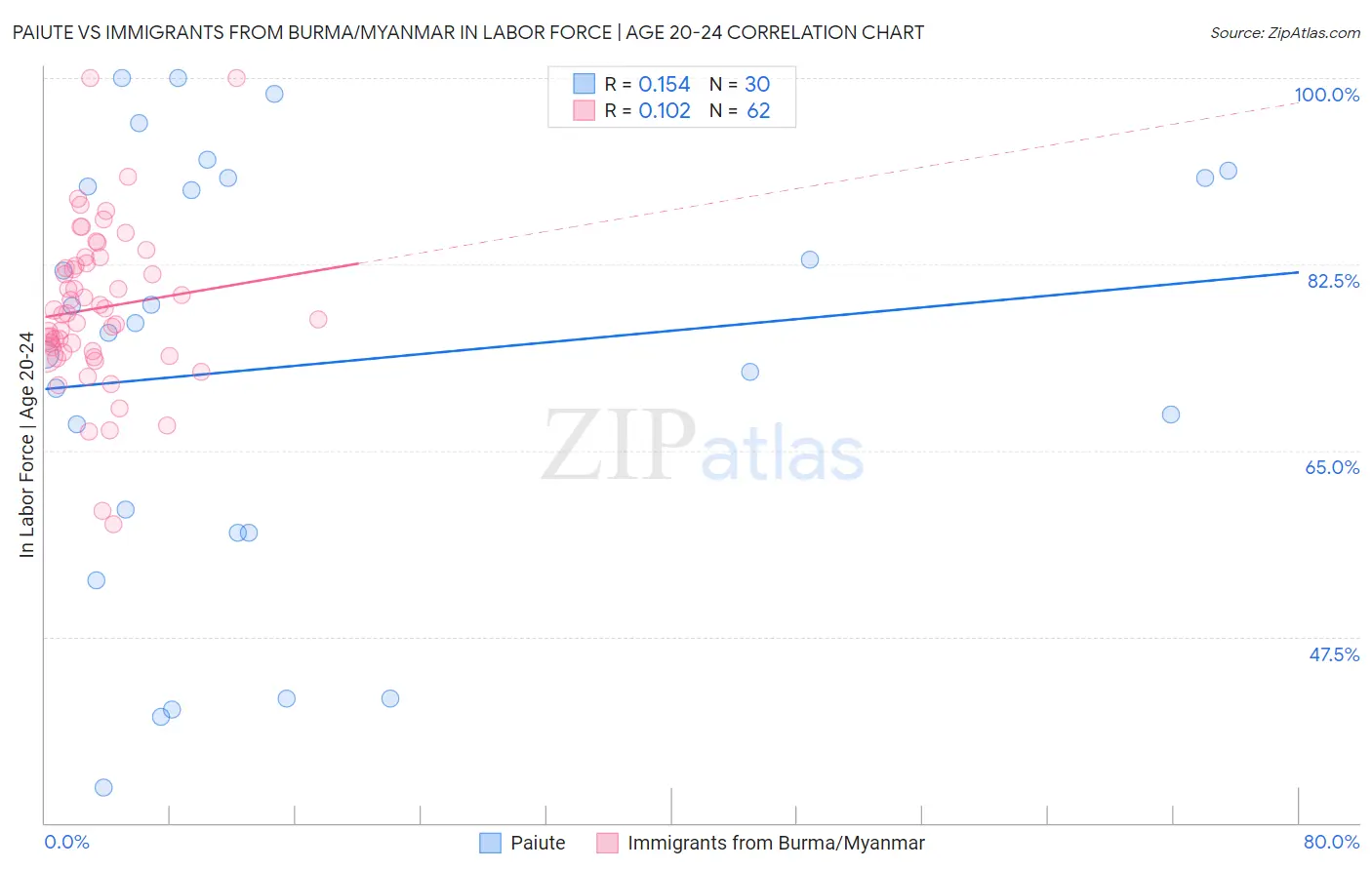 Paiute vs Immigrants from Burma/Myanmar In Labor Force | Age 20-24
