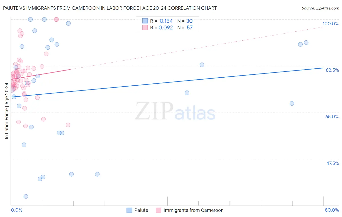 Paiute vs Immigrants from Cameroon In Labor Force | Age 20-24