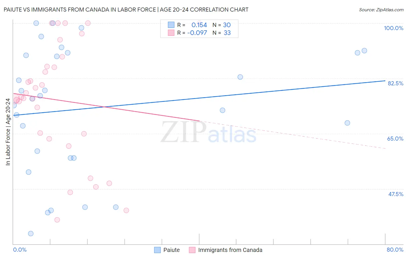 Paiute vs Immigrants from Canada In Labor Force | Age 20-24