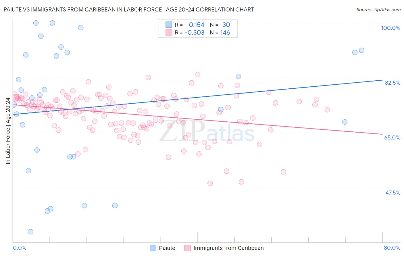Paiute vs Immigrants from Caribbean In Labor Force | Age 20-24