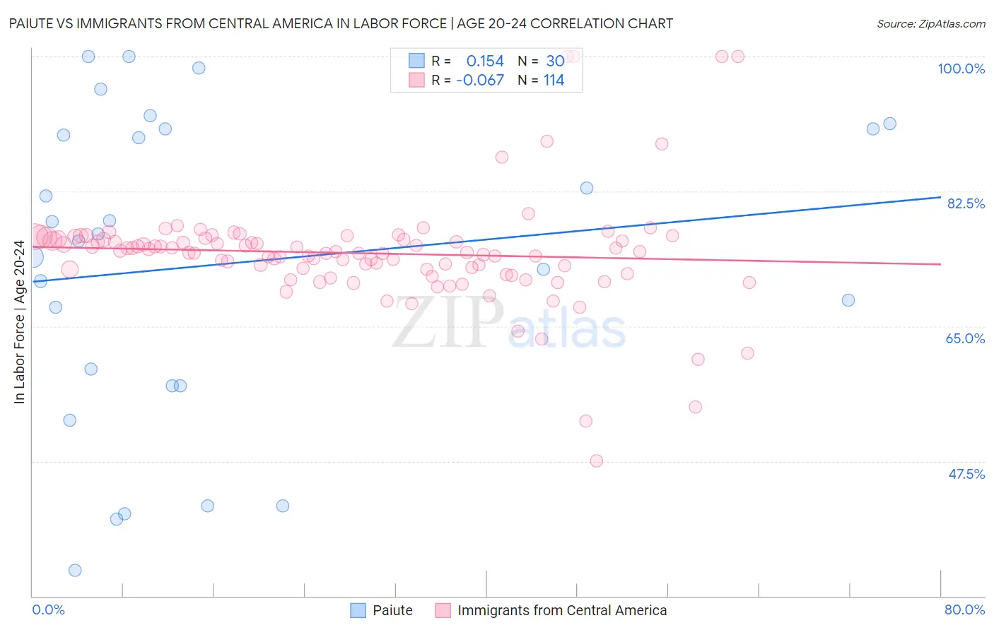 Paiute vs Immigrants from Central America In Labor Force | Age 20-24