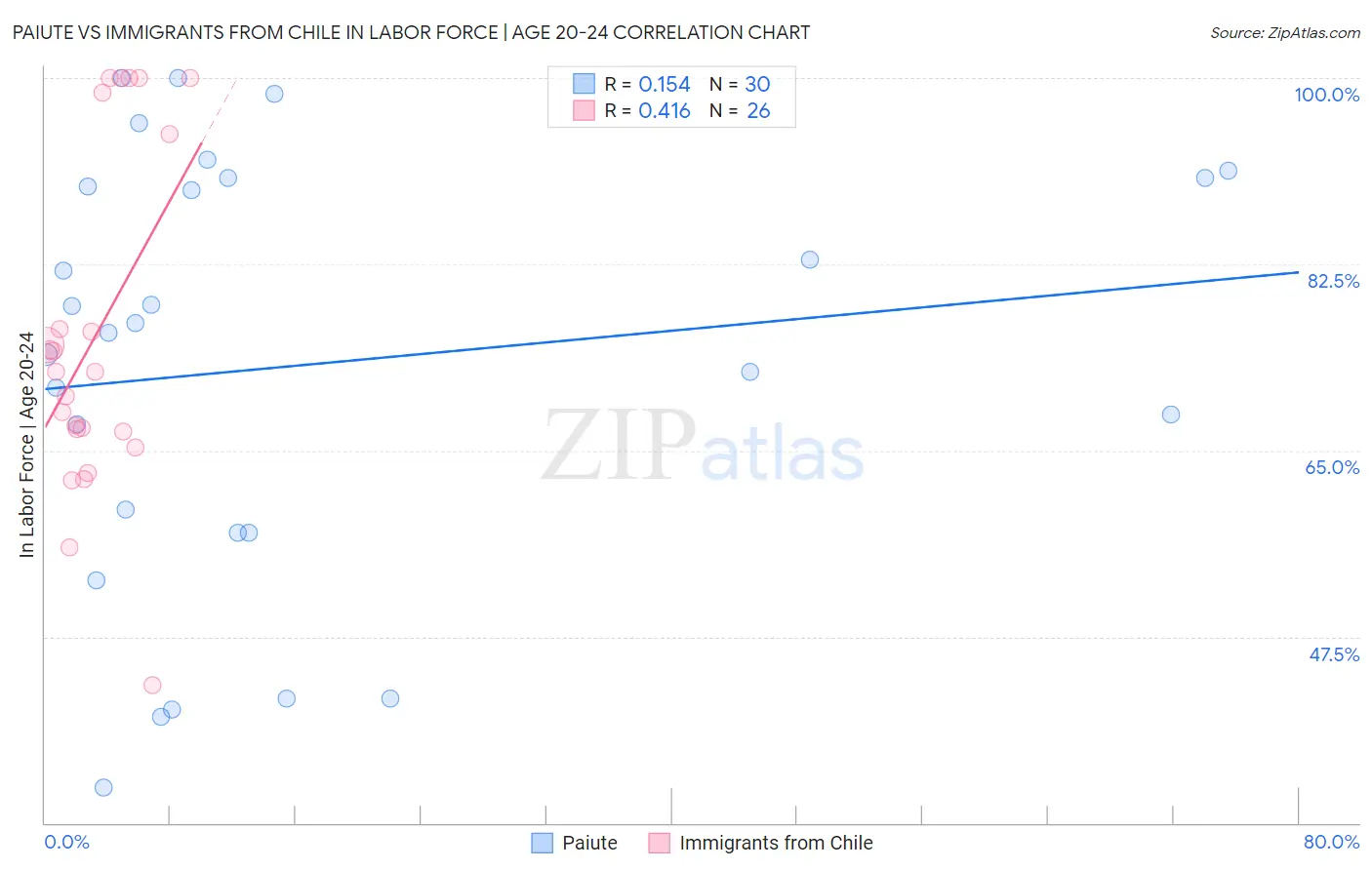 Paiute vs Immigrants from Chile In Labor Force | Age 20-24