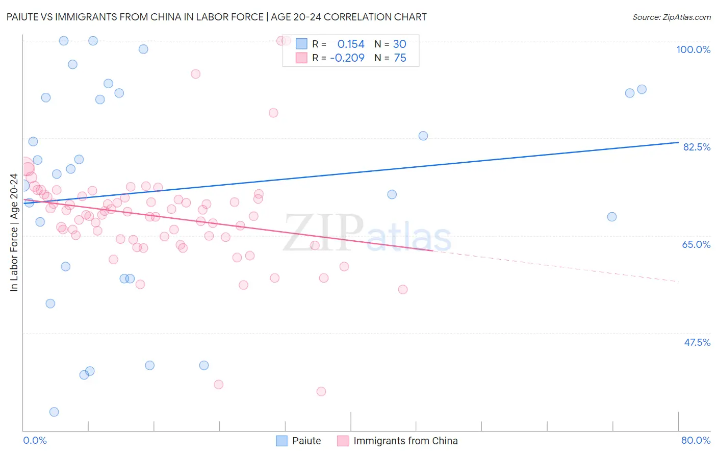 Paiute vs Immigrants from China In Labor Force | Age 20-24