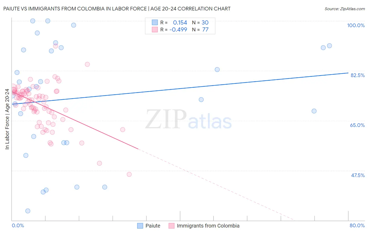 Paiute vs Immigrants from Colombia In Labor Force | Age 20-24