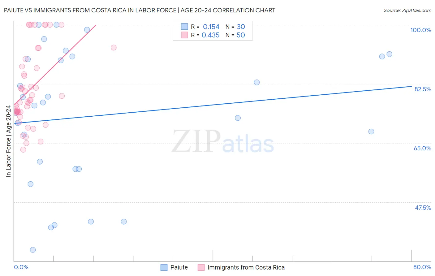 Paiute vs Immigrants from Costa Rica In Labor Force | Age 20-24