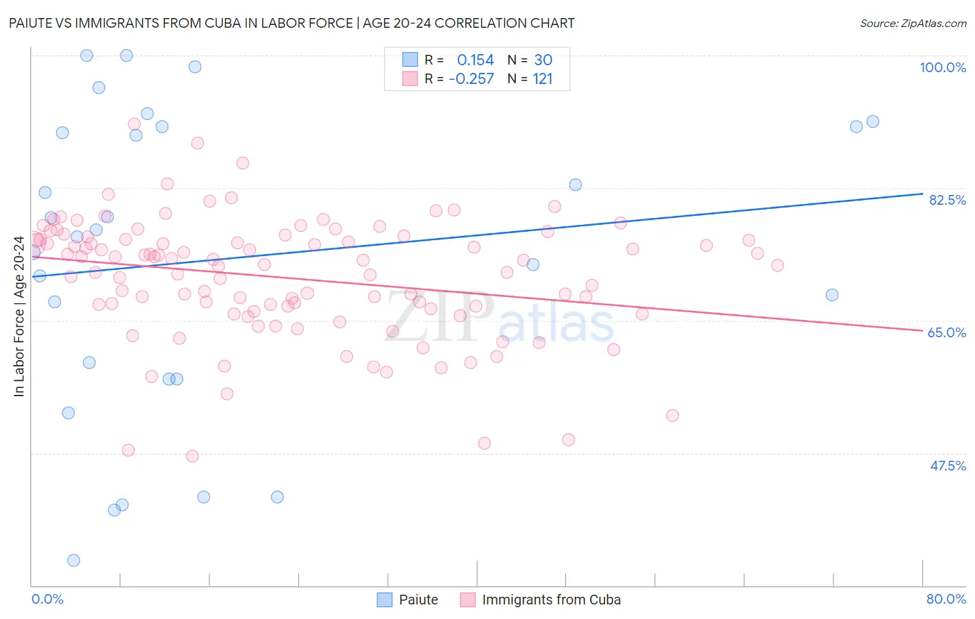 Paiute vs Immigrants from Cuba In Labor Force | Age 20-24