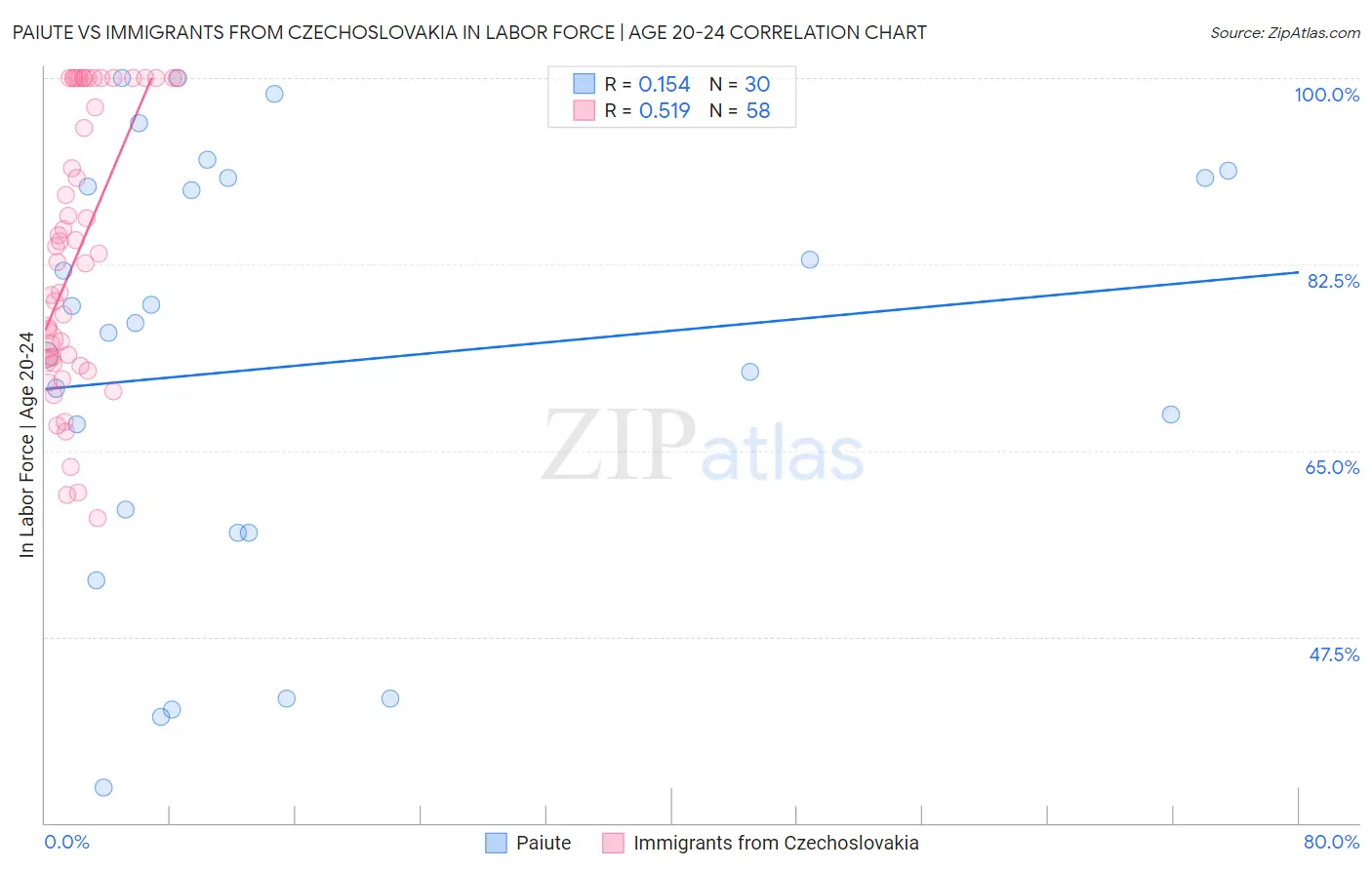 Paiute vs Immigrants from Czechoslovakia In Labor Force | Age 20-24