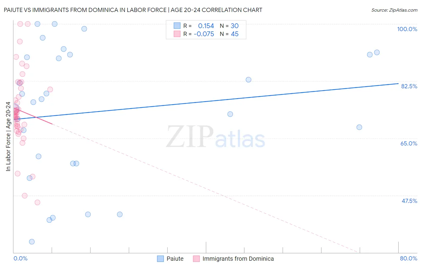 Paiute vs Immigrants from Dominica In Labor Force | Age 20-24