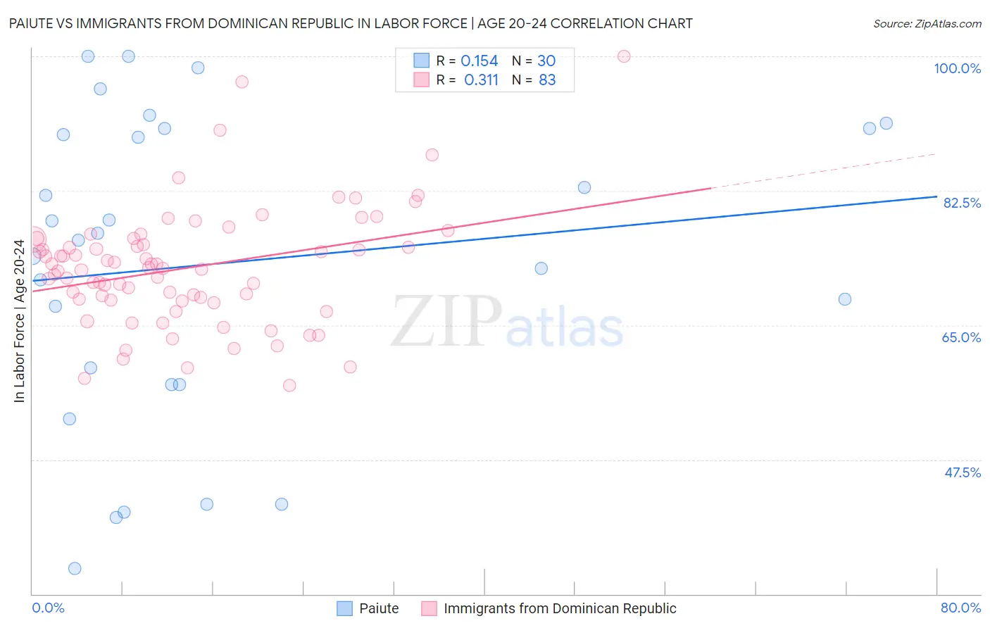 Paiute vs Immigrants from Dominican Republic In Labor Force | Age 20-24