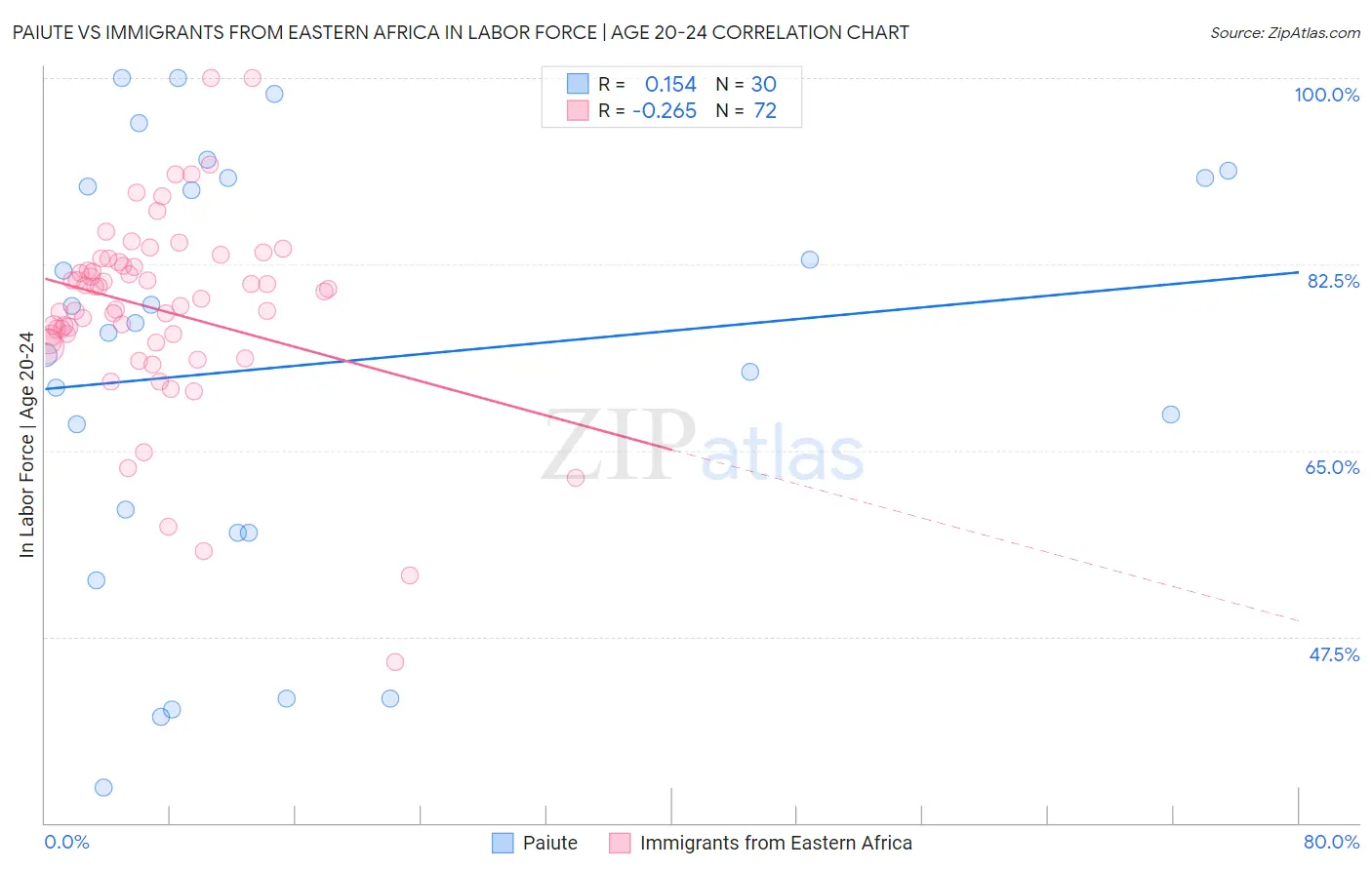 Paiute vs Immigrants from Eastern Africa In Labor Force | Age 20-24