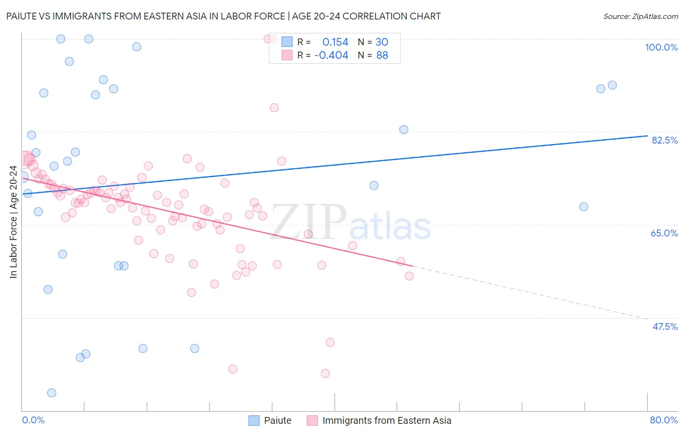 Paiute vs Immigrants from Eastern Asia In Labor Force | Age 20-24